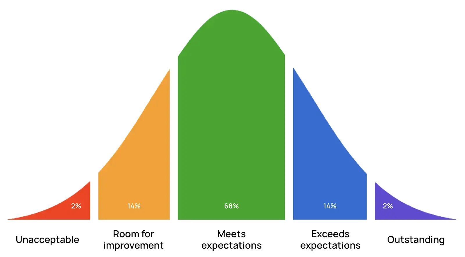 Bell Curve Performance Appraisal A Comprehensive Guide bell-curve-performance-appraisal-a-comprehensive-guide
